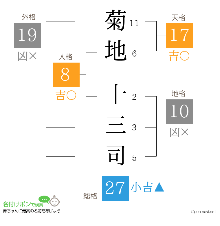 菊地 十三司さんの姓名判断結果