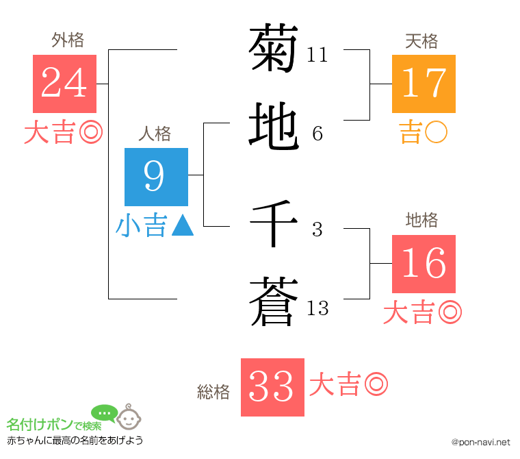 菊地 千蒼さんの姓名判断結果