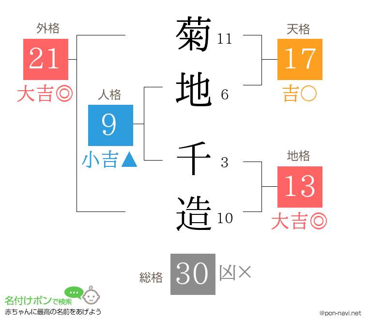 菊地 千造さんの姓名判断結果