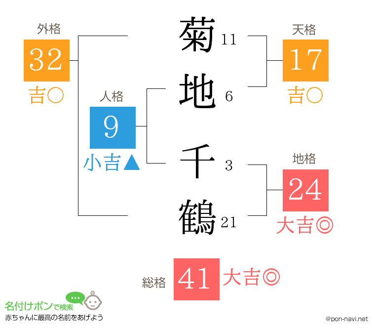 菊地 千鶴さんの姓名判断結果