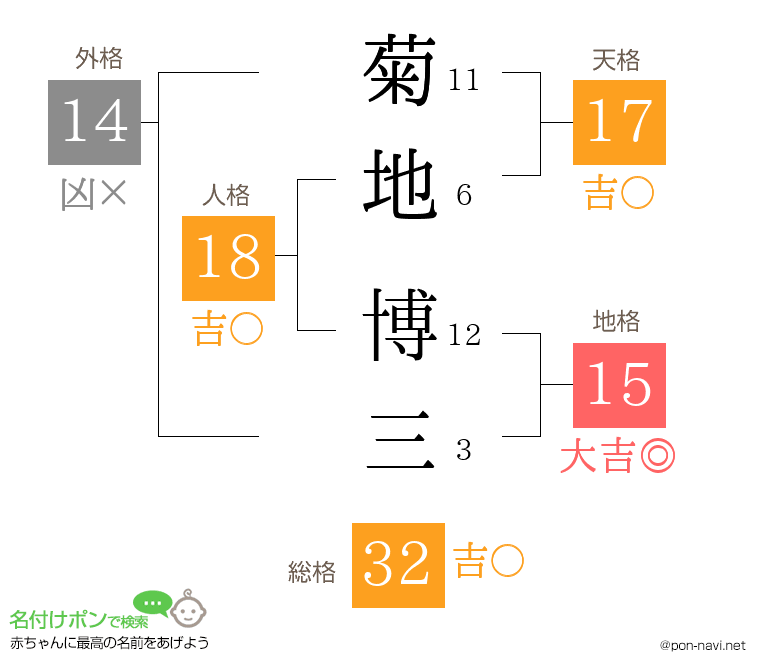 菊地 博三さんの姓名判断結果