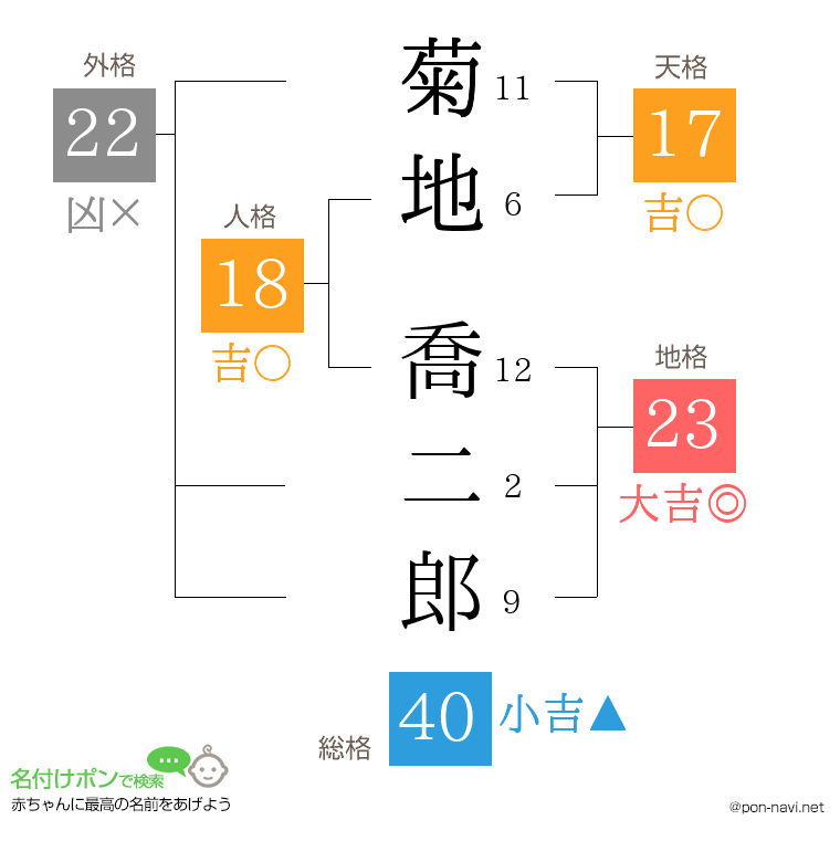 菊地 喬二郎さんの姓名判断結果