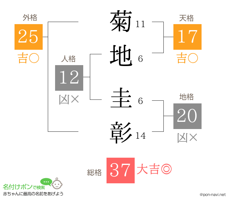 菊地 圭彰さんの姓名判断結果