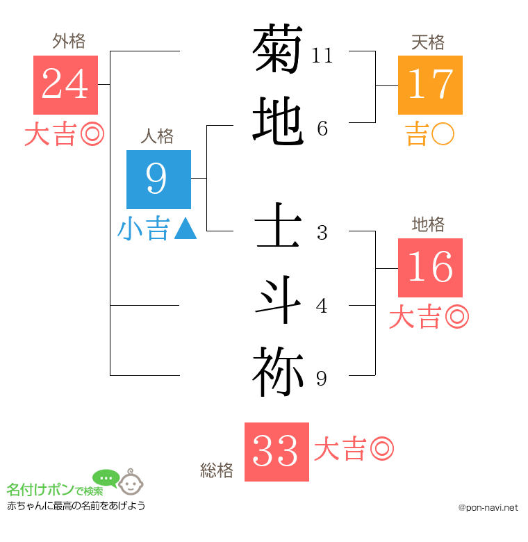 菊地 士斗祢さんの姓名判断結果