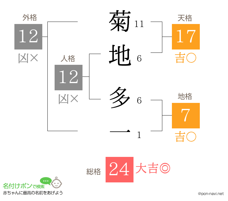 菊地 多一さんの姓名判断結果