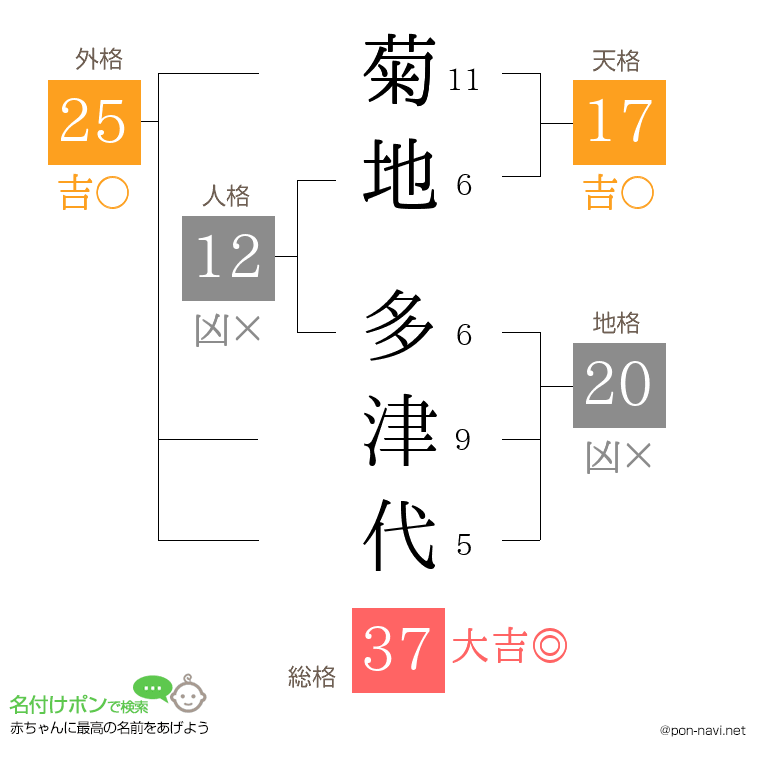 菊地 多津代さんの姓名判断結果