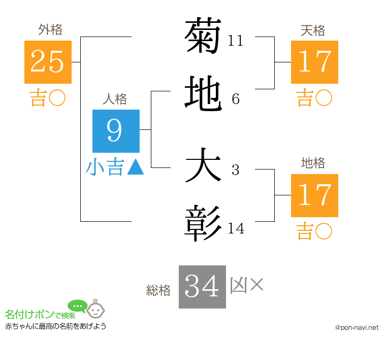 菊地 大彰さんの姓名判断結果
