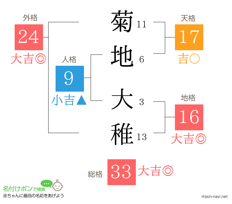 菊地 大稚さんの姓名判断結果