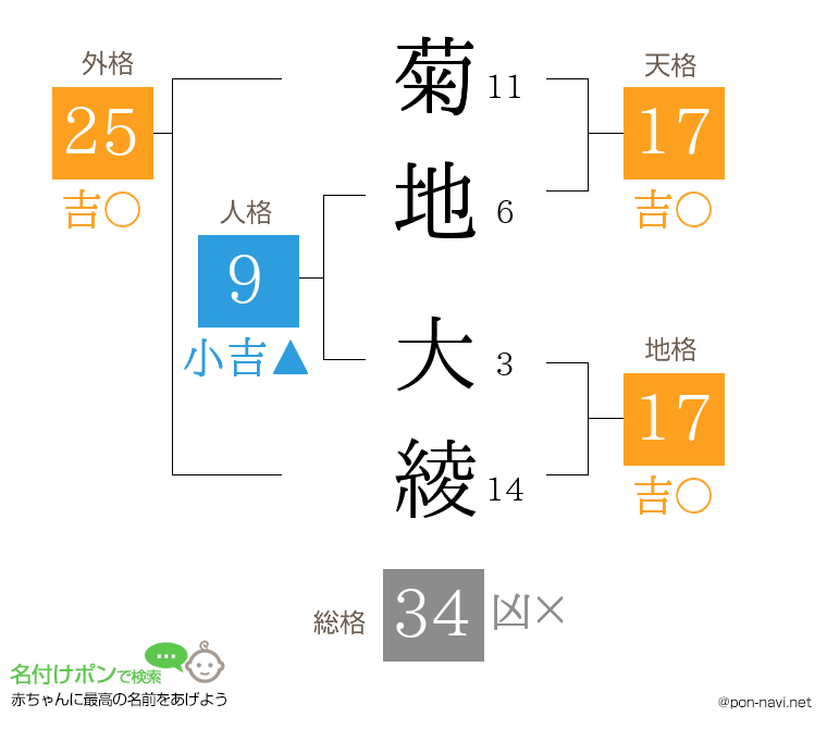菊地 大綾さんの姓名判断結果