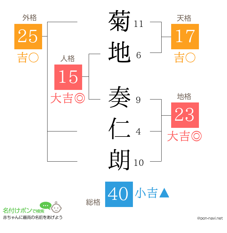 菊地 奏仁朗さんの姓名判断結果