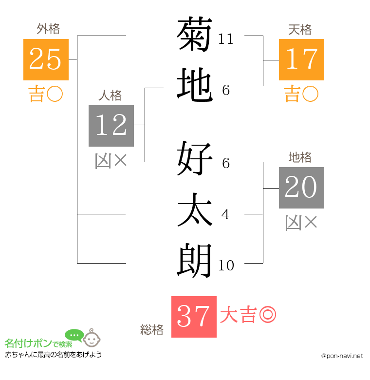 菊地 好太朗さんの姓名判断結果