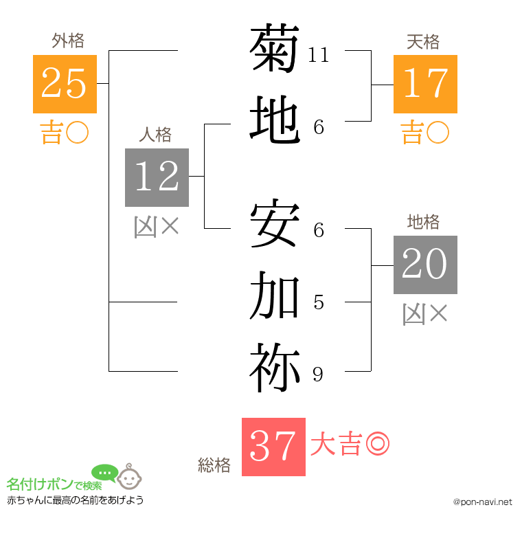 菊地 安加祢さんの姓名判断結果