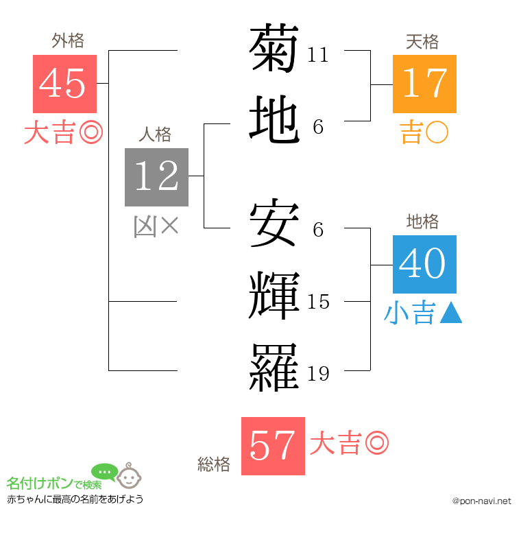 菊地 安輝羅さんの姓名判断結果