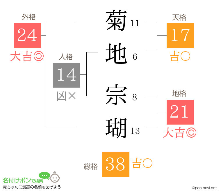 菊地 宗瑚さんの姓名判断結果