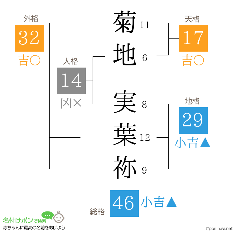 菊地 実葉祢さんの姓名判断結果