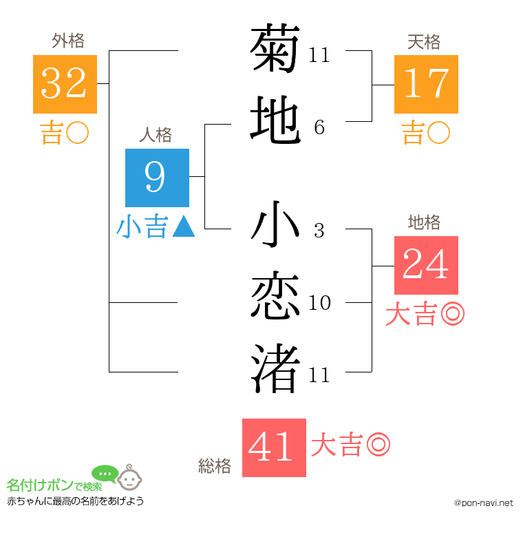 菊地 小恋渚さんの姓名判断結果