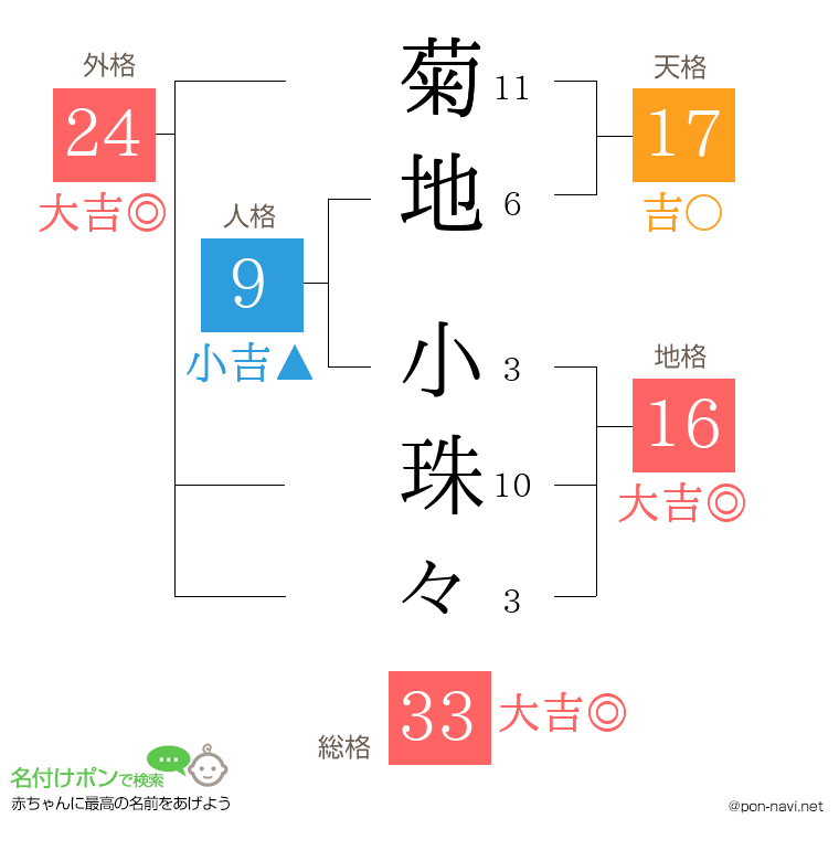 菊地 小珠々さんの姓名判断結果