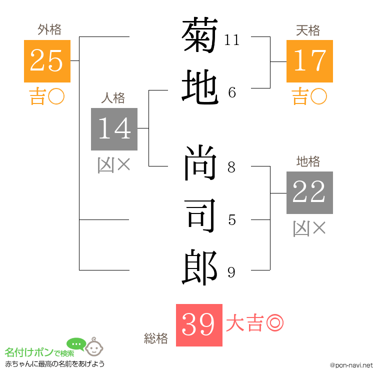 菊地 尚司郎さんの姓名判断結果