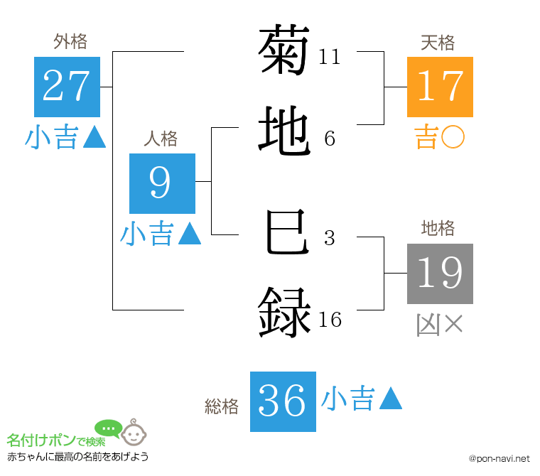 菊地 巳録さんの姓名判断結果