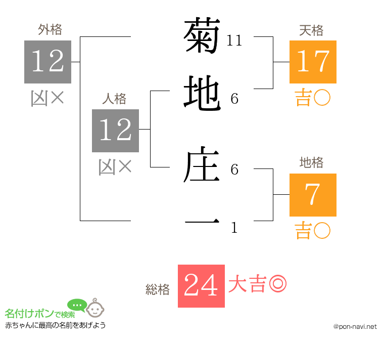 菊地 庄一さんの姓名判断結果