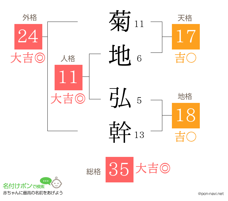 菊地 弘幹さんの姓名判断結果