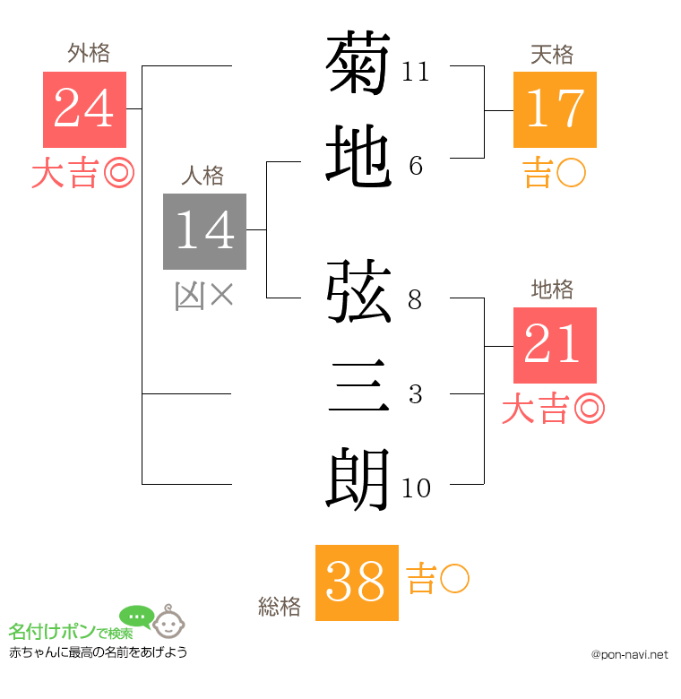 菊地 弦三朗さんの姓名判断結果
