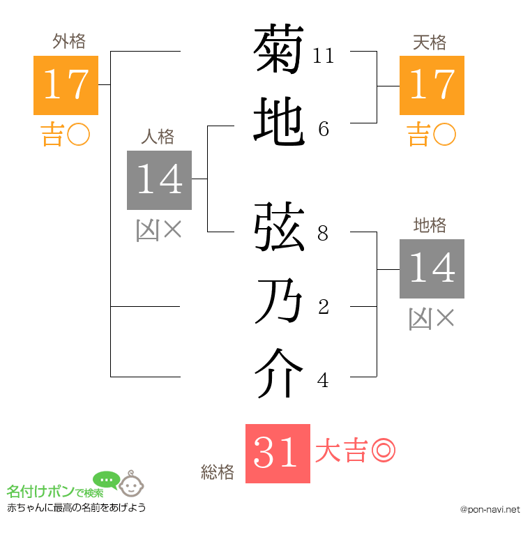 菊地 弦乃介さんの姓名判断結果