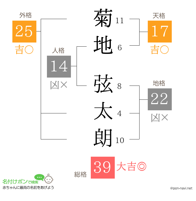 菊地 弦太朗さんの姓名判断結果