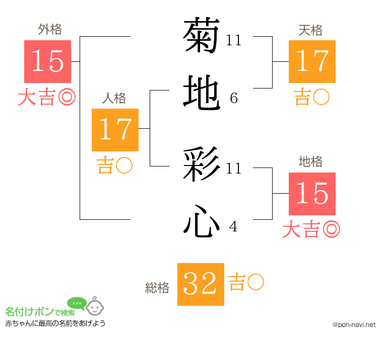 菊地 彩心さんの姓名判断結果