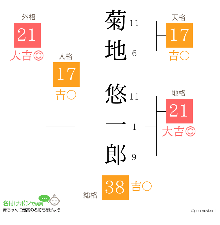 菊地 悠一郎さんの姓名判断結果