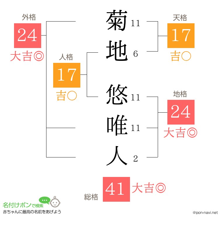 菊地 悠唯人さんの姓名判断結果