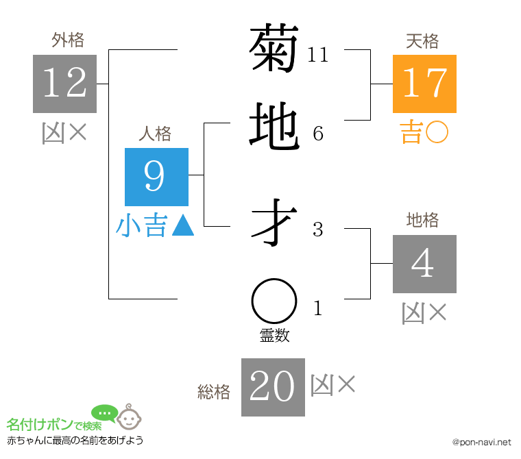 菊地 才さんの姓名判断結果