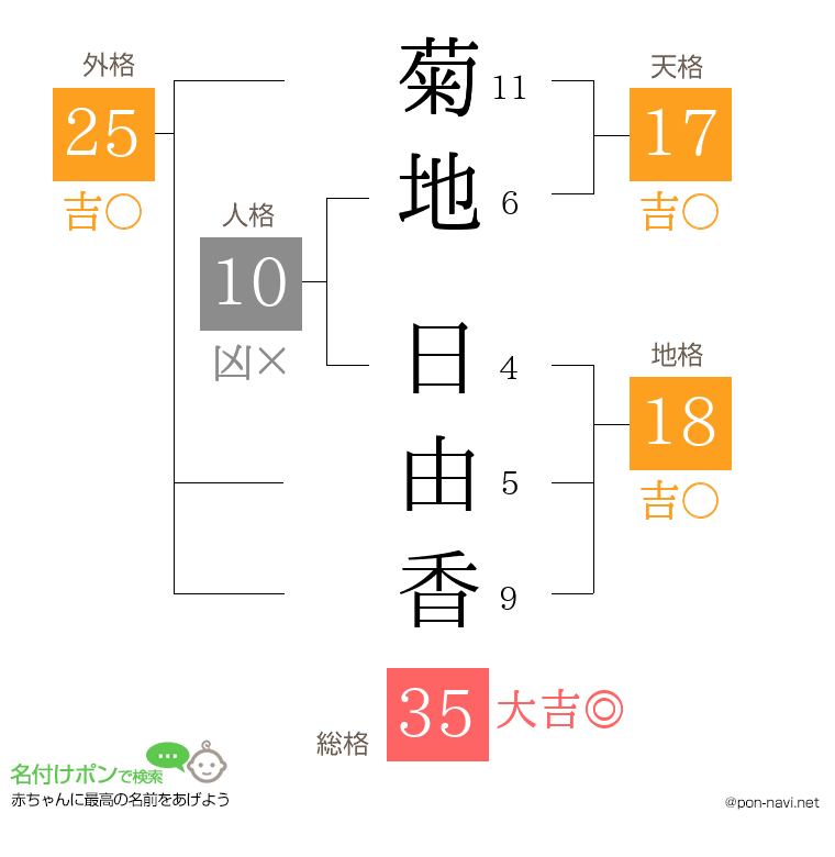 菊地 日由香さんの姓名判断結果