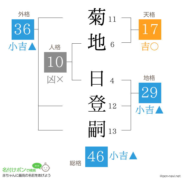 菊地 日登嗣さんの姓名判断結果