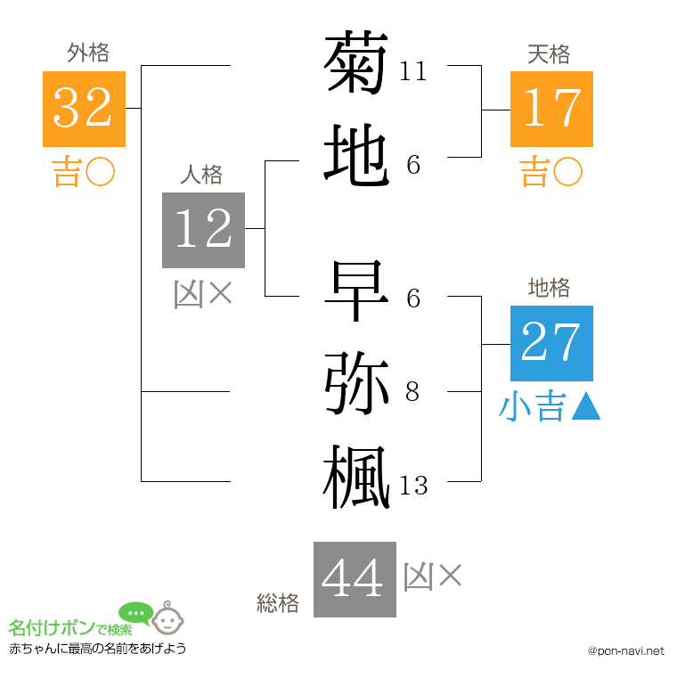 菊地 早弥楓さんの姓名判断結果