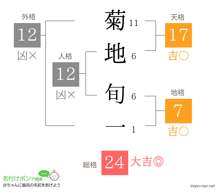 菊地 旬一さんの姓名判断結果