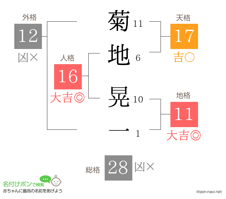 菊地 晃一さんの姓名判断結果