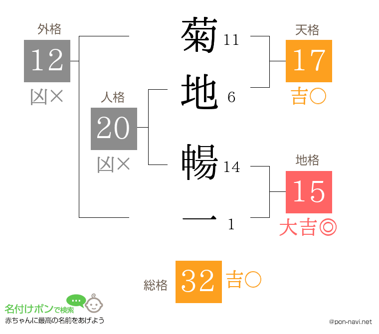 菊地 暢一さんの姓名判断結果