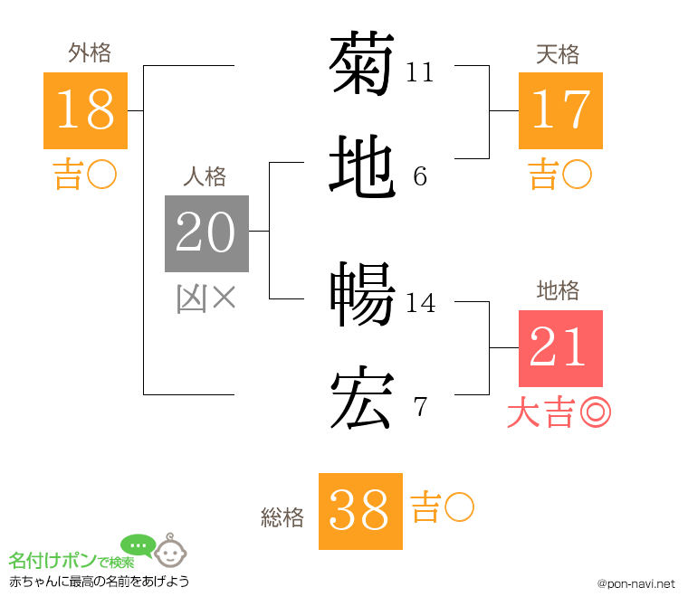 菊地 暢宏さんの姓名判断結果