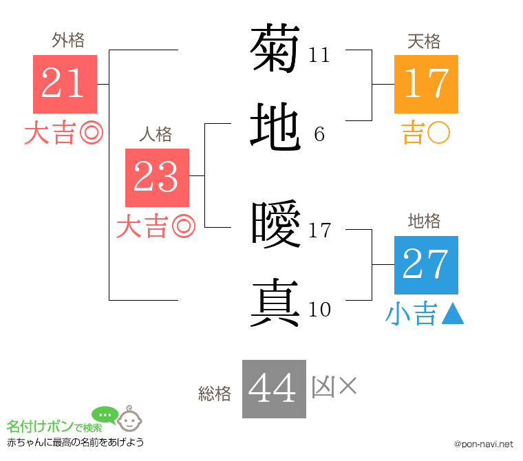 菊地 曖真さんの姓名判断結果