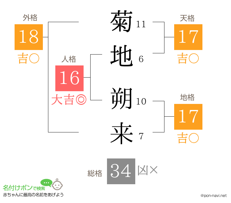 菊地 朔来さんの姓名判断結果
