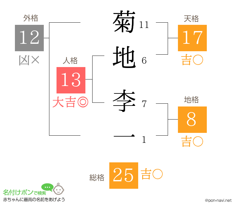 菊地 李一さんの姓名判断結果