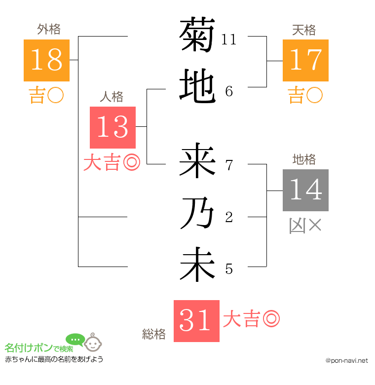 菊地 来乃未さんの姓名判断結果