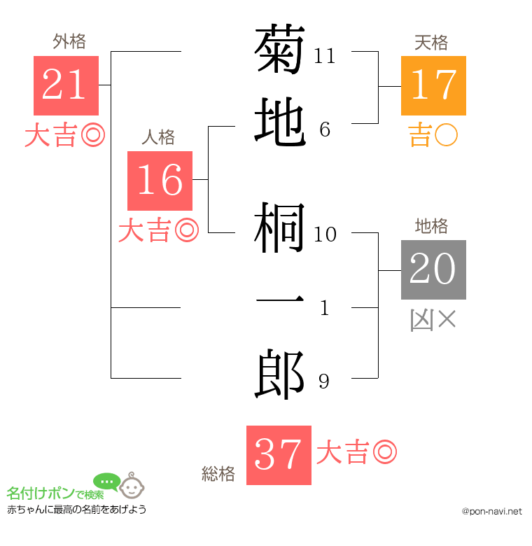 菊地 桐一郎さんの姓名判断結果