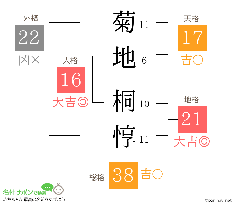 菊地 桐惇さんの姓名判断結果
