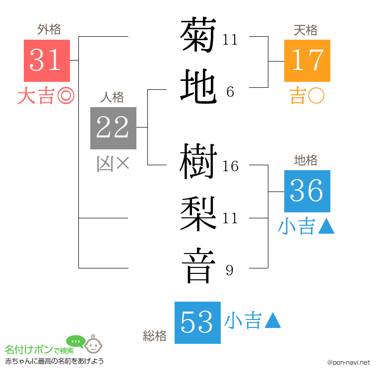 菊地 樹梨音さんの姓名判断結果