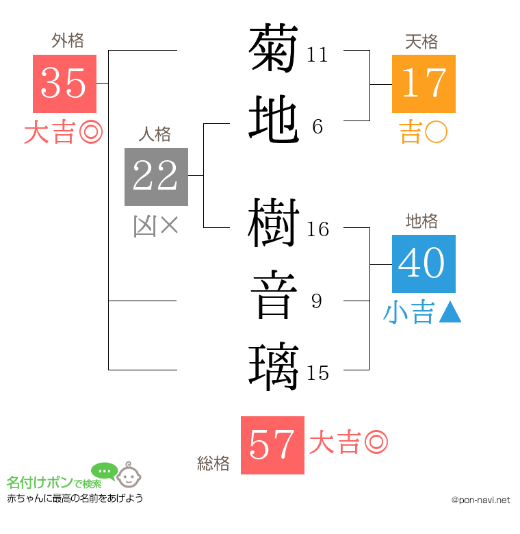 菊地 樹音璃さんの姓名判断結果