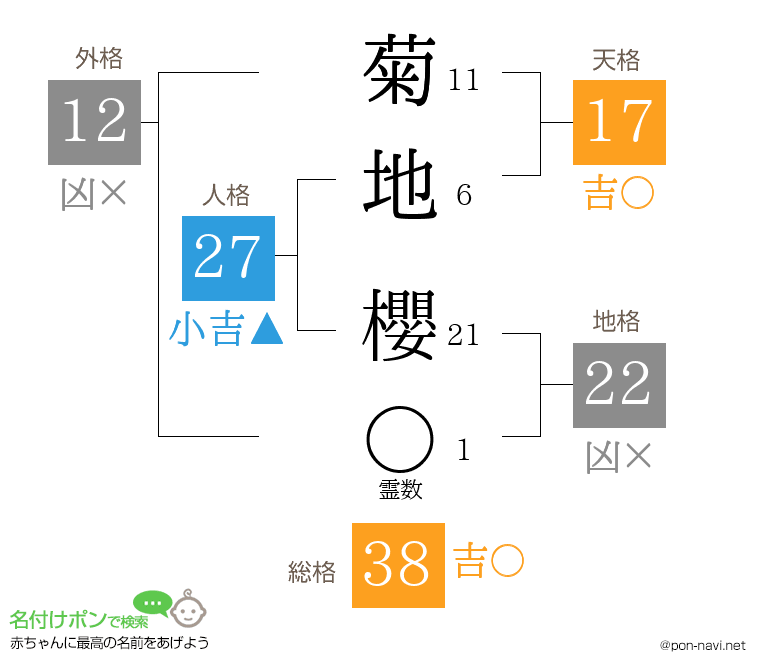 菊地 櫻さんの姓名判断結果