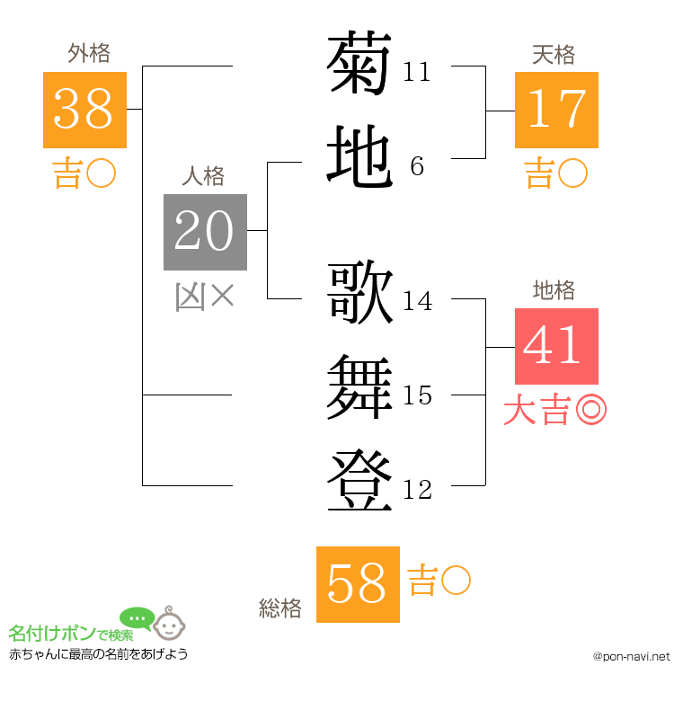 菊地 歌舞登さんの姓名判断結果