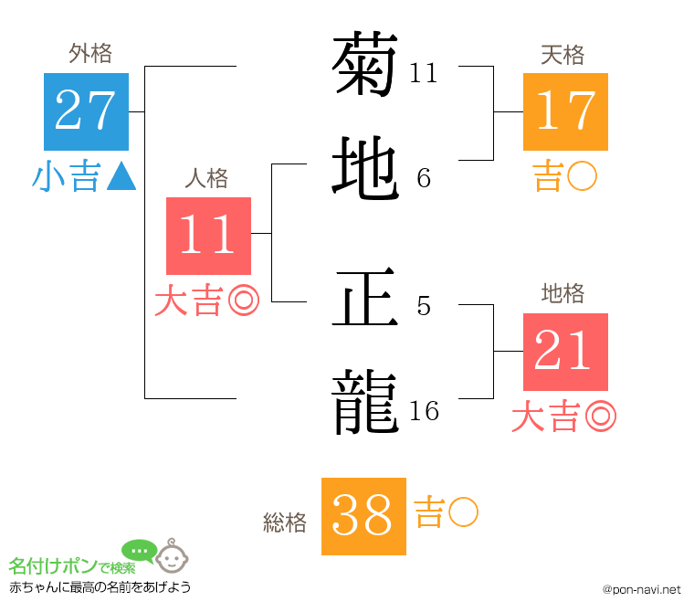 菊地 正龍さんの姓名判断結果